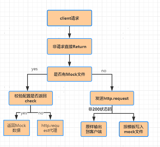 怎么在node中实现mock-plugin中间件