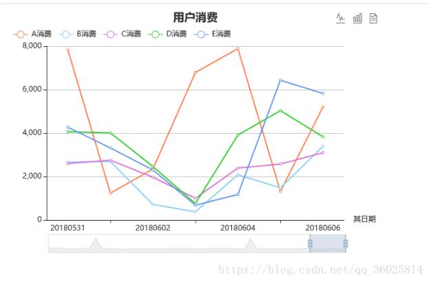 Echarts怎么實現多條折線可拖拽效果