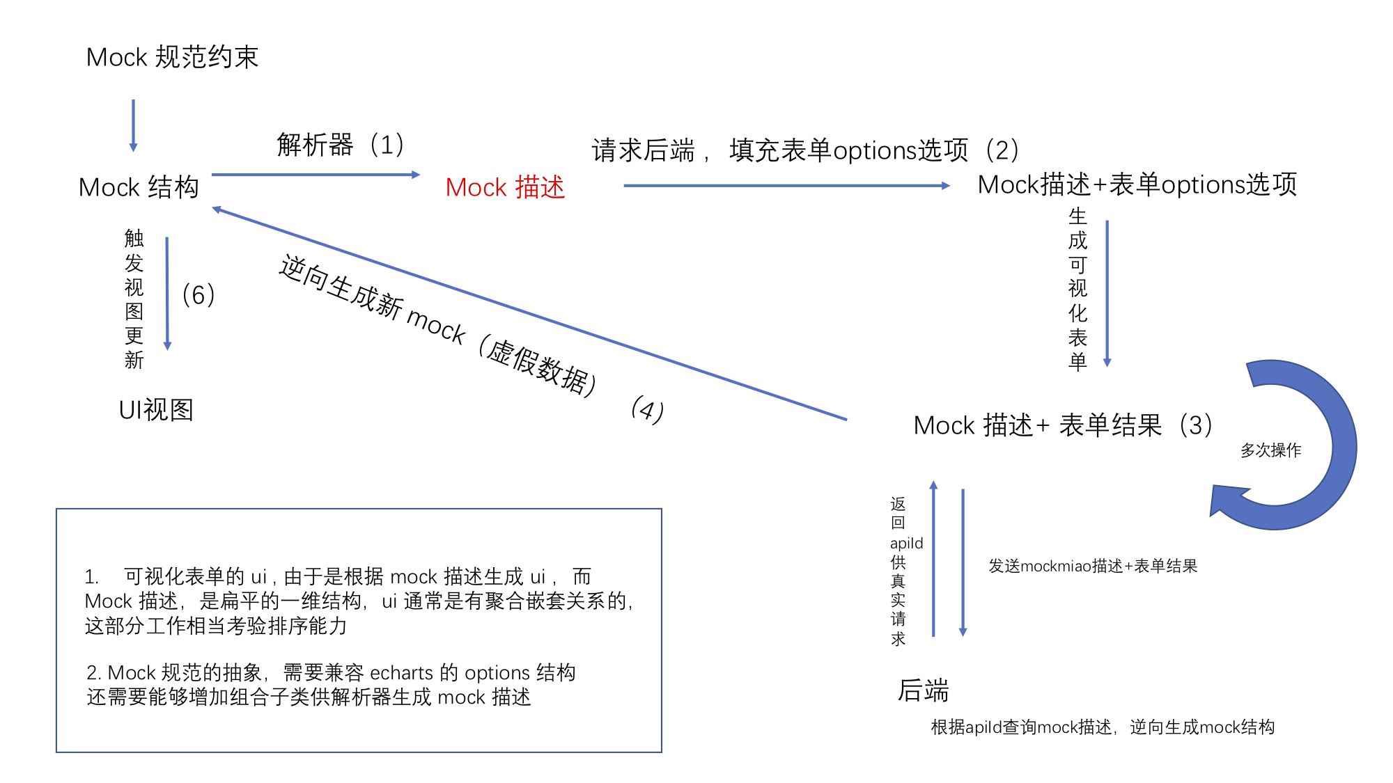 基于ts的动态接口数据配置的详解