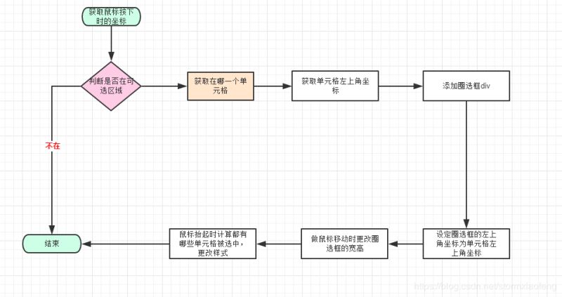 ant design实现圈选功能