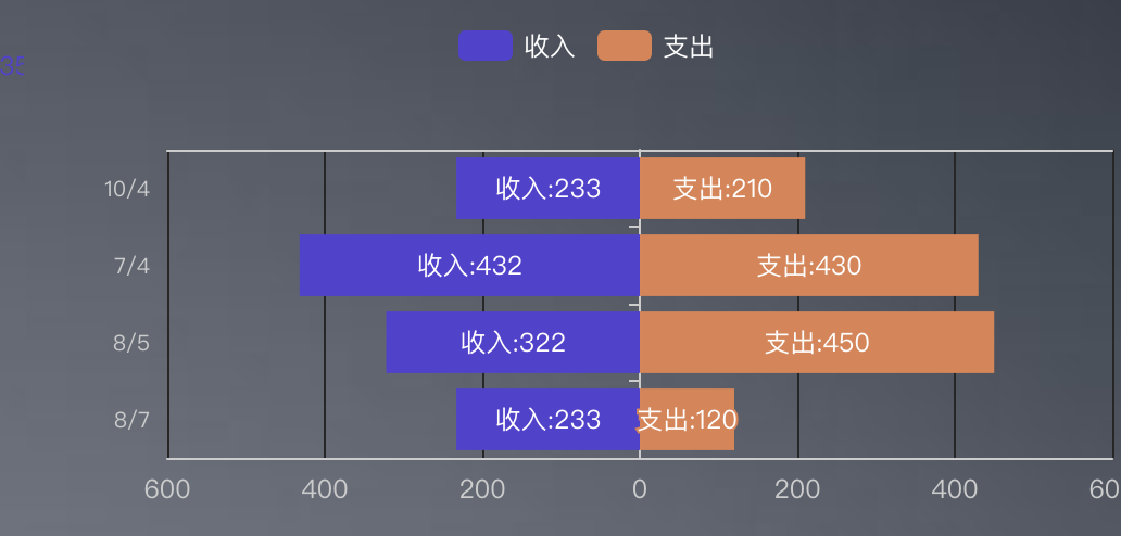 vue基于v-charts封装双向条形图的实现代码