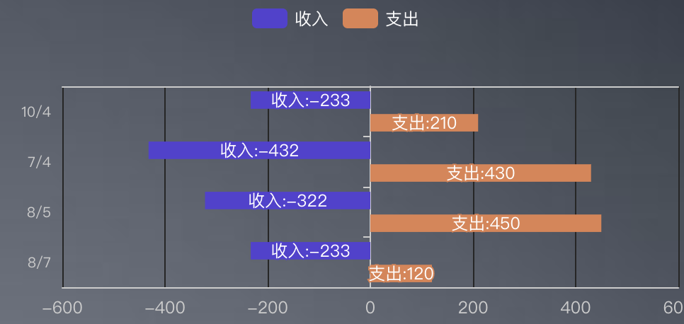 vue基于v-charts封装双向条形图的实现代码