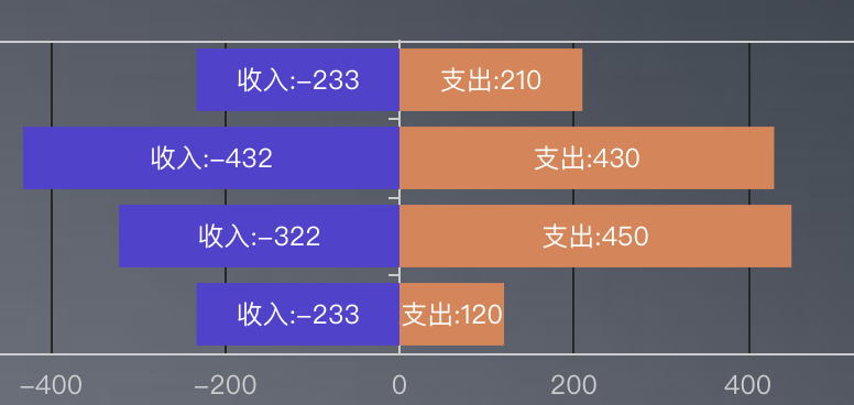 vue基于v-charts封装双向条形图的实现代码