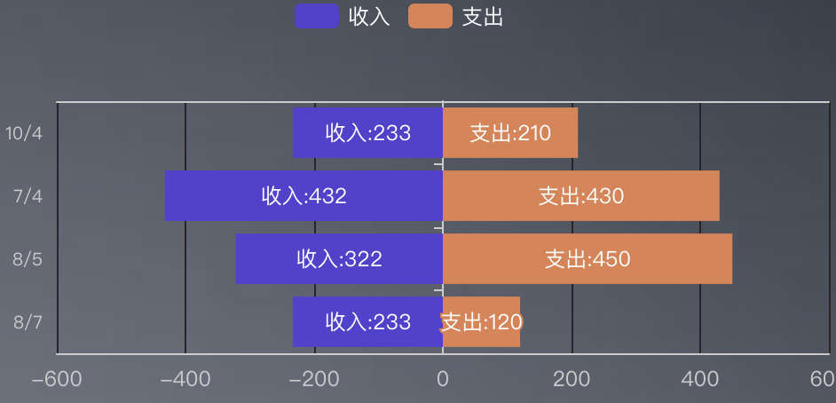 vue基于v-charts封装双向条形图的实现代码