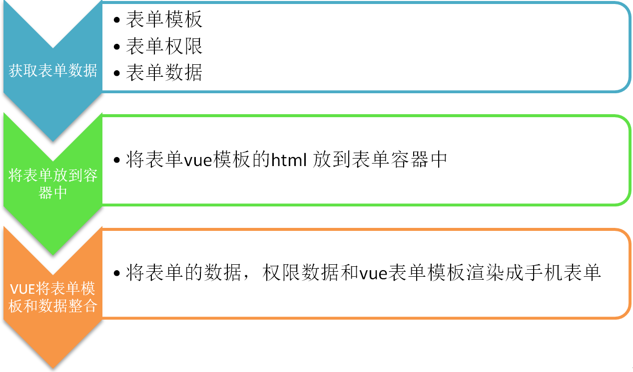 vue 动态表单开发方法案例详解