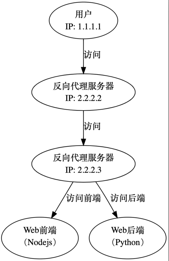 Nginx基础学习之如何使用realip模块