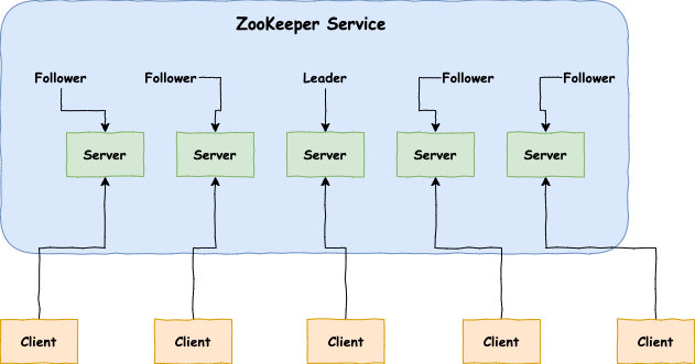 如何搭建Zookeeper服務器