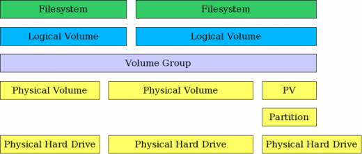 Linux中如何使用逻辑卷管理(LVM)