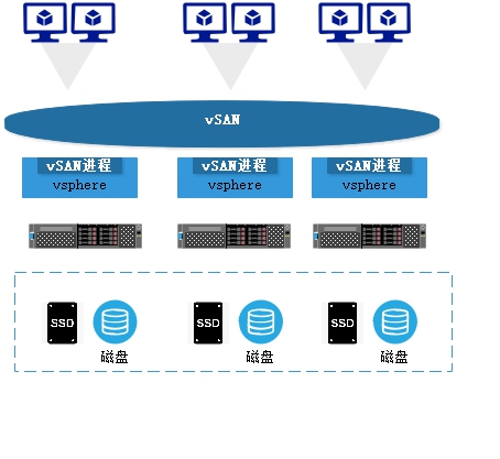 vmware中怎么入门vSAN