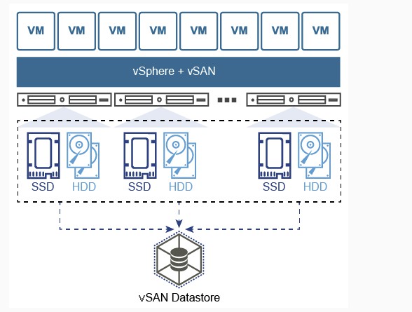 vmware中怎么入门vSAN