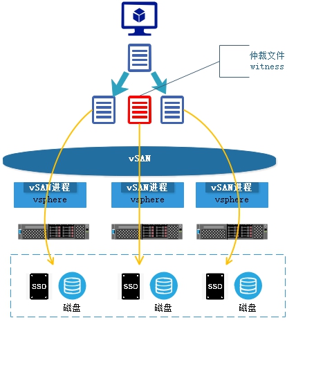 vmware中怎么入門vSAN