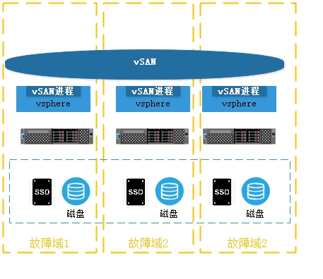 vmware中怎么入門vSAN