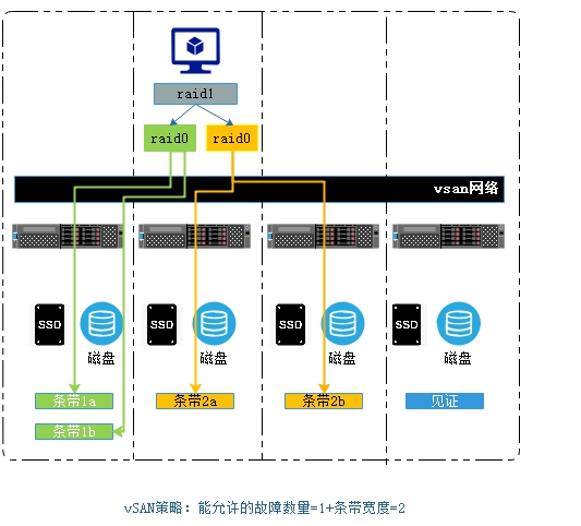 vmware中怎么入門vSAN