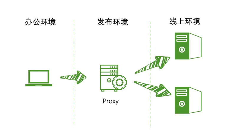 Nginx怎么解决网络隔离