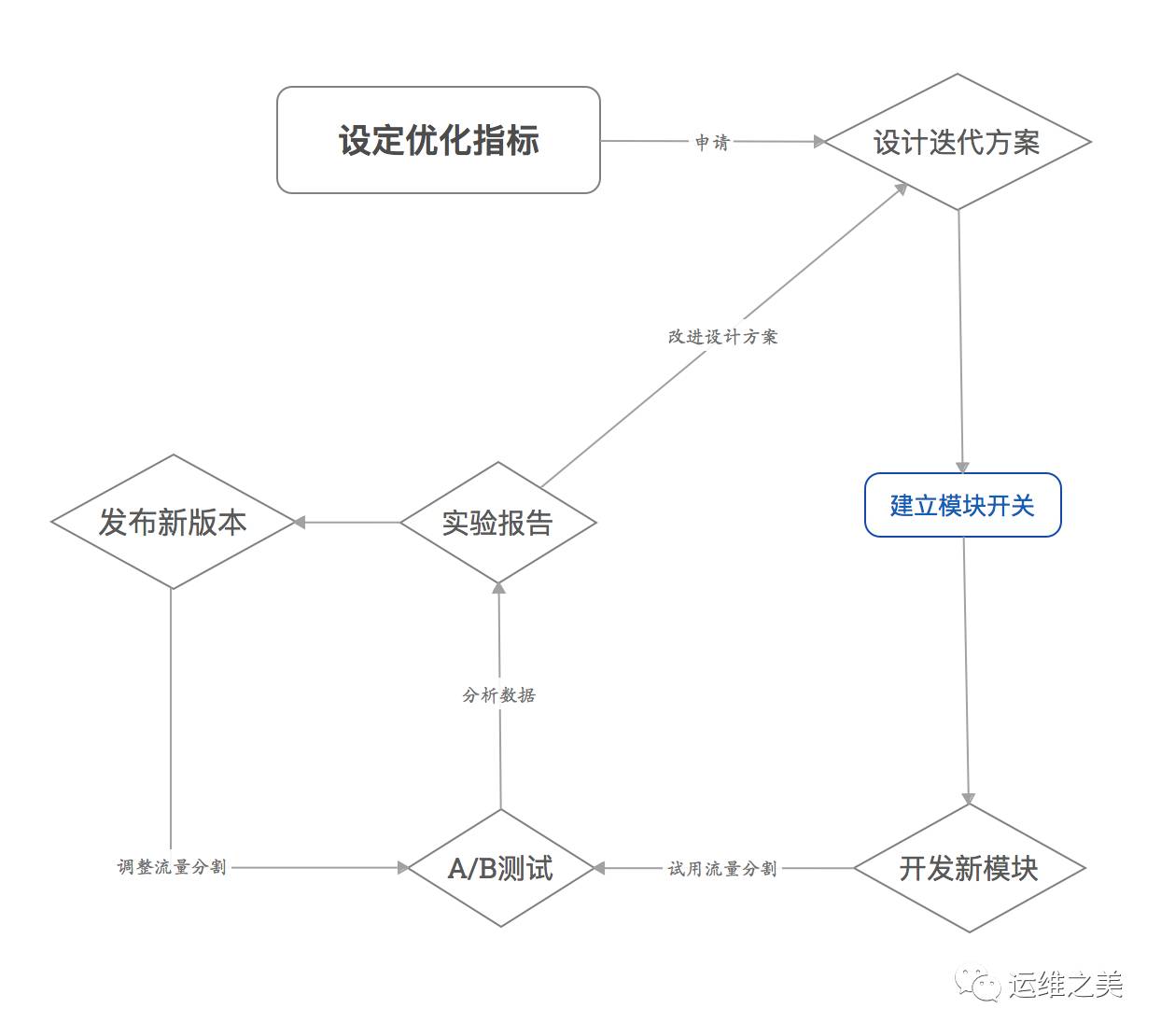 如何使用Nginx实现灰度发布