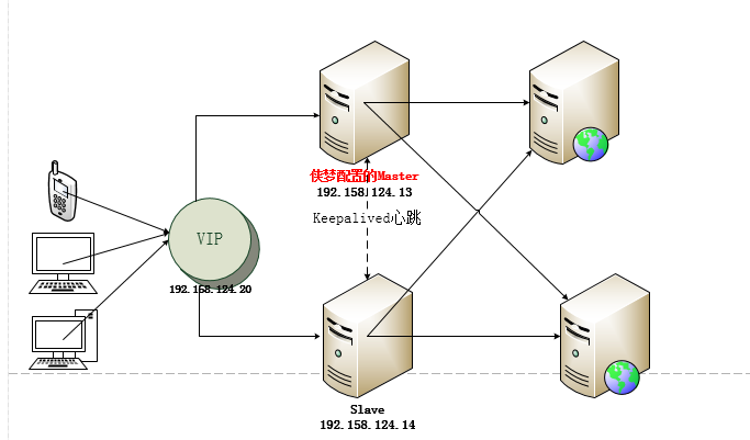 Nginx+Keepalived如何实现双机主备