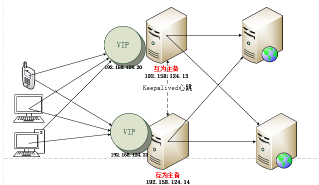 Nginx+Keepalived如何实现双机主备