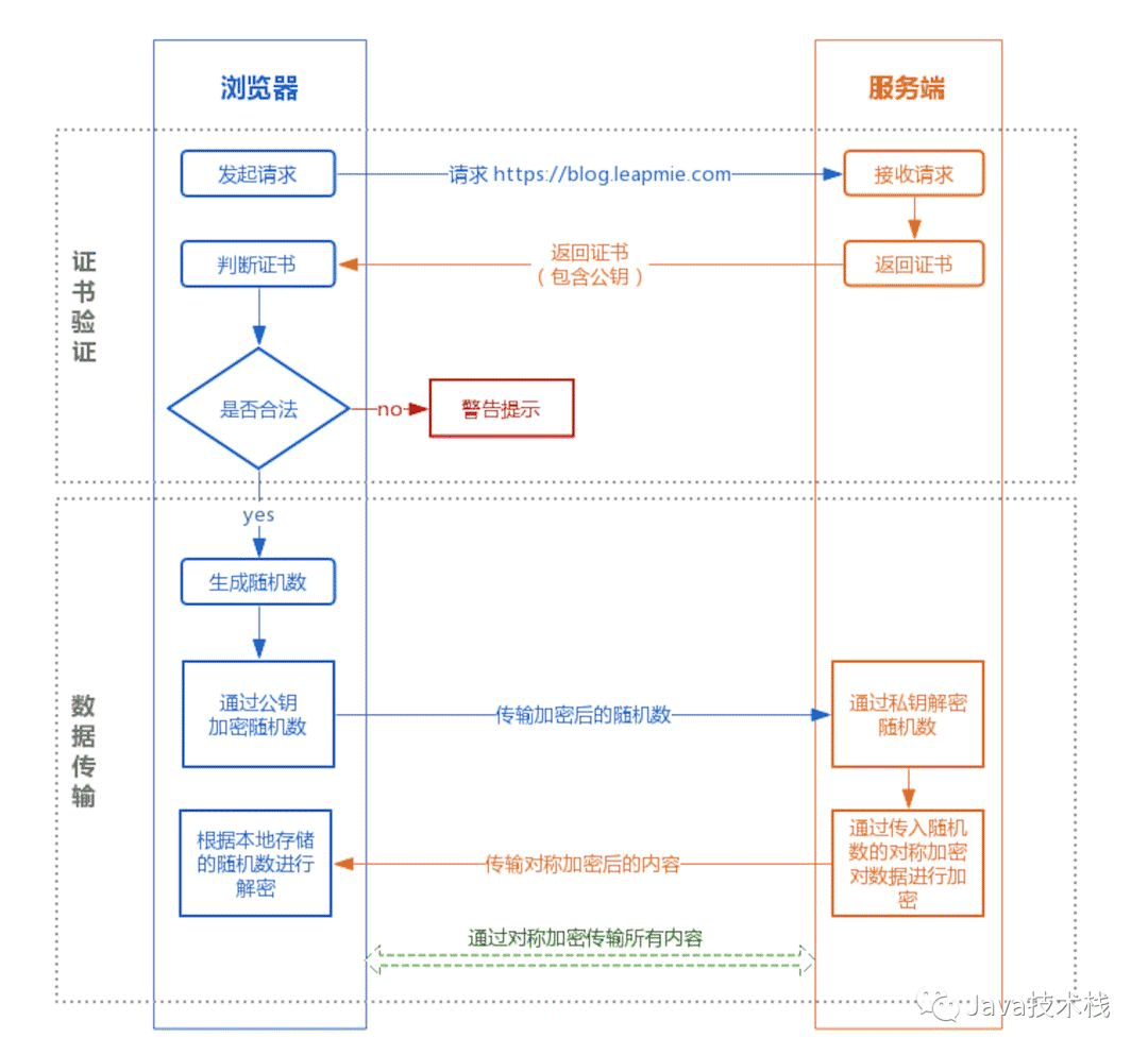 HTTPS原理的示例分析