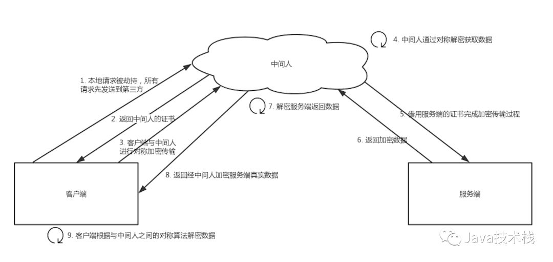 HTTPS原理的示例分析