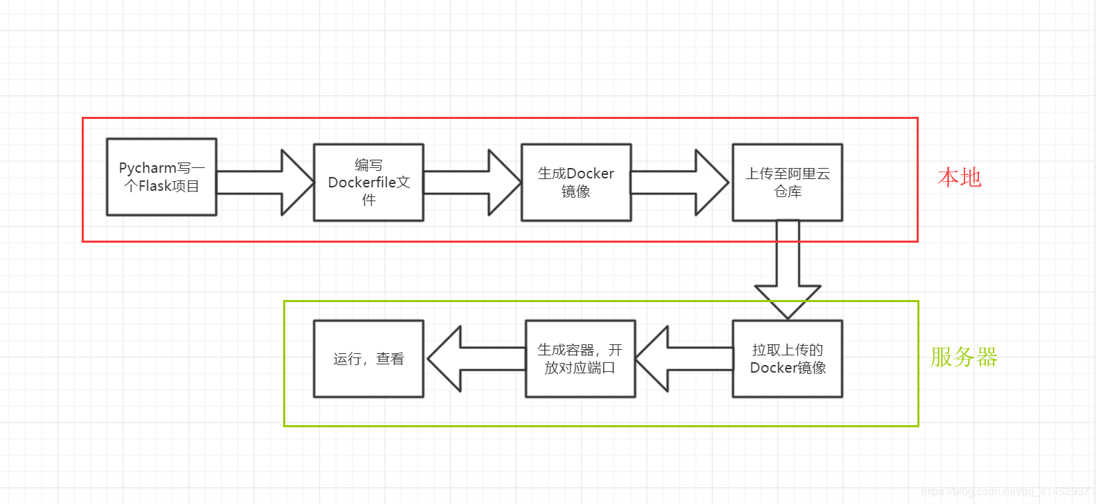 Docker部署Flask应用的实现步骤