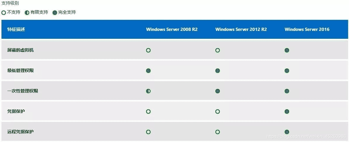 windows服務器之win2003,win2008R2,win2012,win2016,win2019系統(tǒng)版本區(qū)別