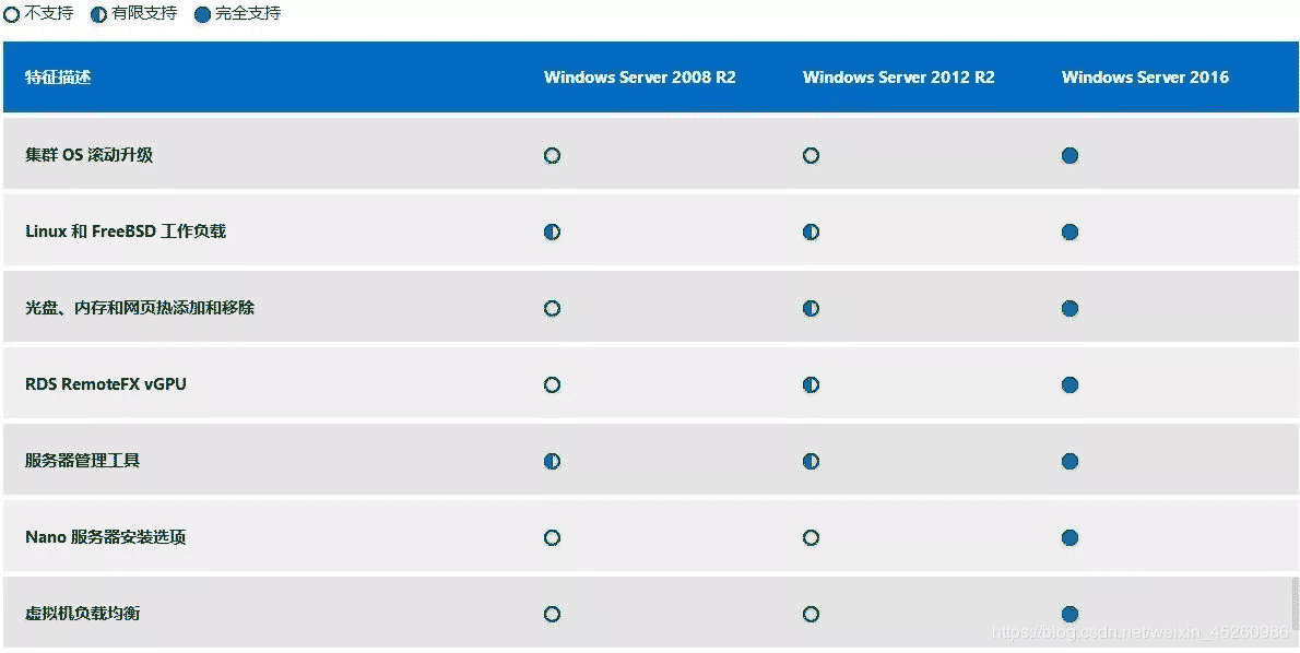 windows服務器之win2003,win2008R2,win2012,win2016,win2019系統(tǒng)版本區(qū)別