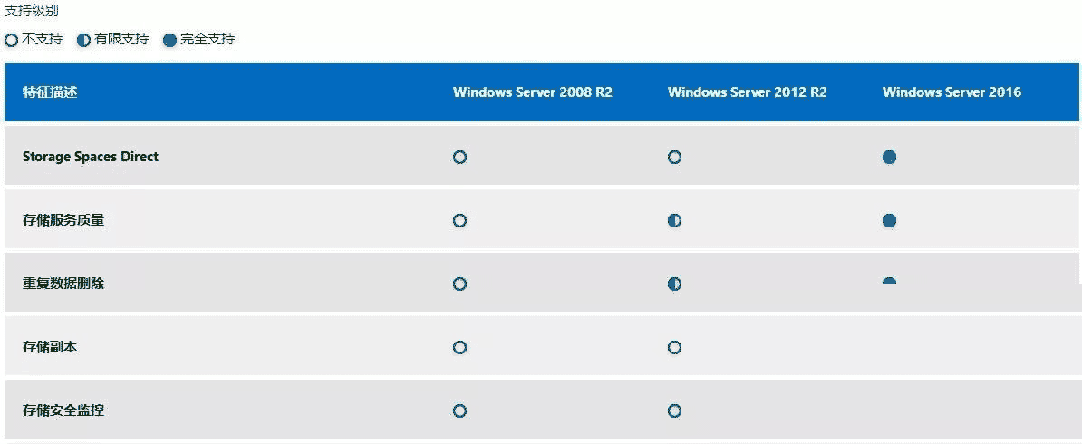 windows服務器之win2003,win2008R2,win2012,win2016,win2019系統(tǒng)版本區(qū)別