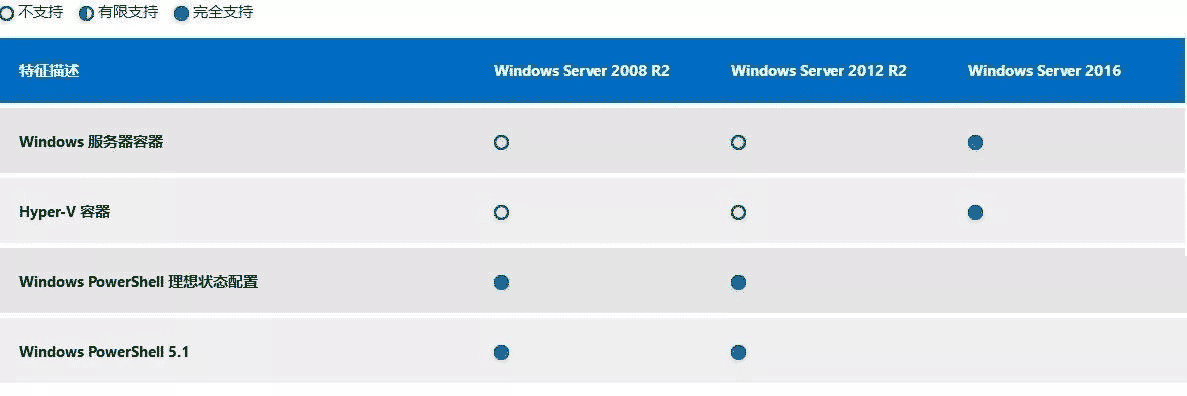 windows服務器之win2003,win2008R2,win2012,win2016,win2019系統(tǒng)版本區(qū)別