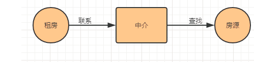 通過nginx實現(xiàn)方向代理過程圖解