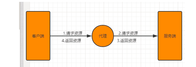 通過nginx實現(xiàn)方向代理過程圖解