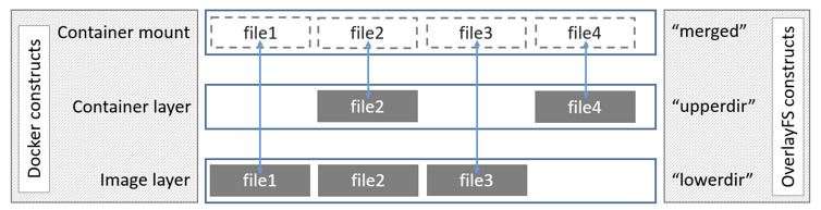 Docker镜像存储overlayfs的使用