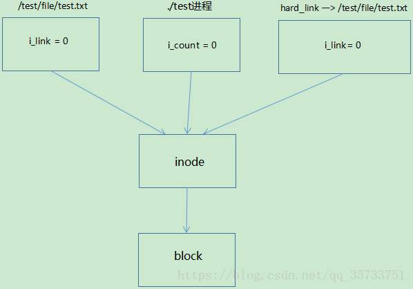 Linux中unlink函数和删除文件的操作方法