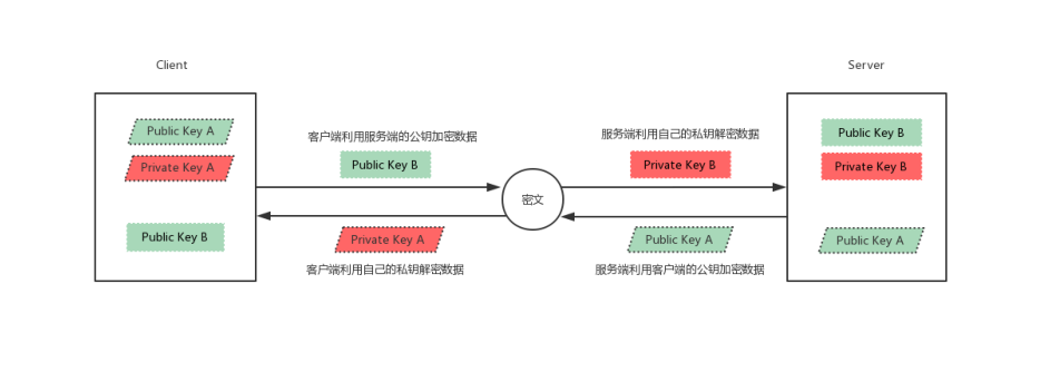 Linux系统中SSH服务基于key认证实践的示例分析