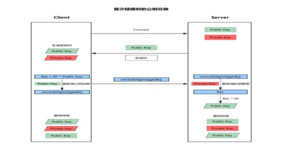 Linux系统中SSH服务基于key认证实践的示例分析