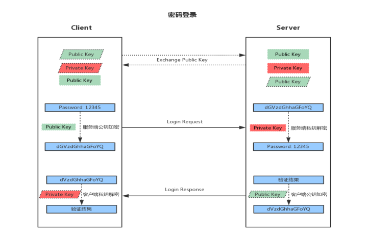 Linux系统中SSH服务基于key认证实践的示例分析