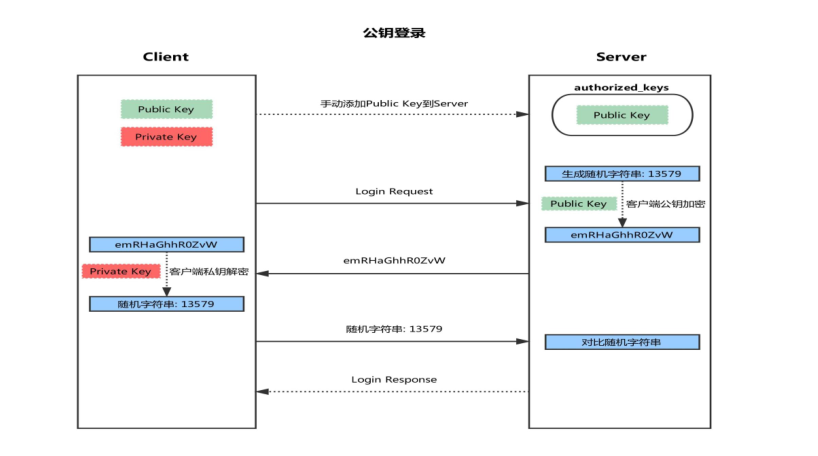 Linux系统中SSH服务基于key认证实践的示例分析
