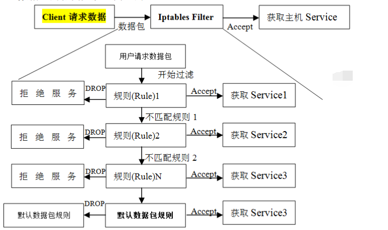 linux防墙iptables详细介绍、配置方法与案例