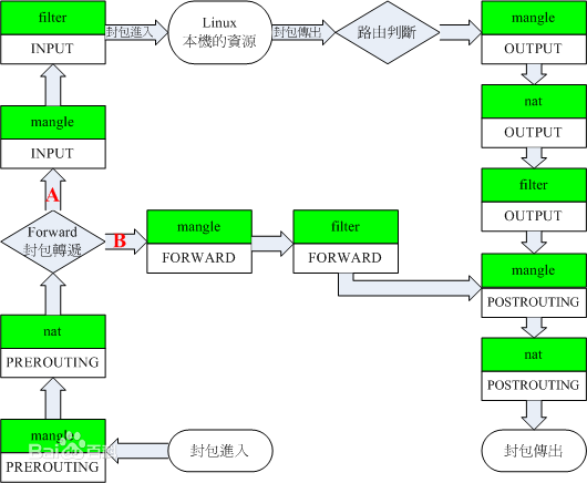 linux防墙iptables详细介绍、配置方法与案例