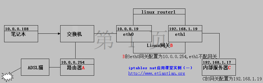 linux防墙iptables详细介绍、配置方法与案例