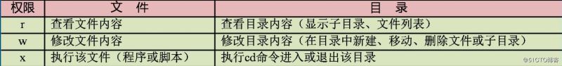 Linux文件/目录的权限及归属管理使用