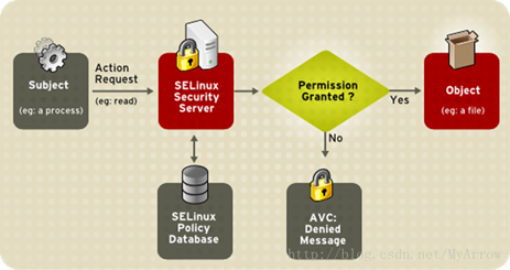 SELINUX工作原理详解