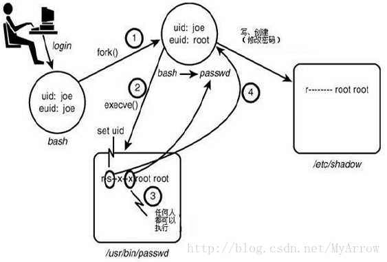 SELINUX工作原理详解