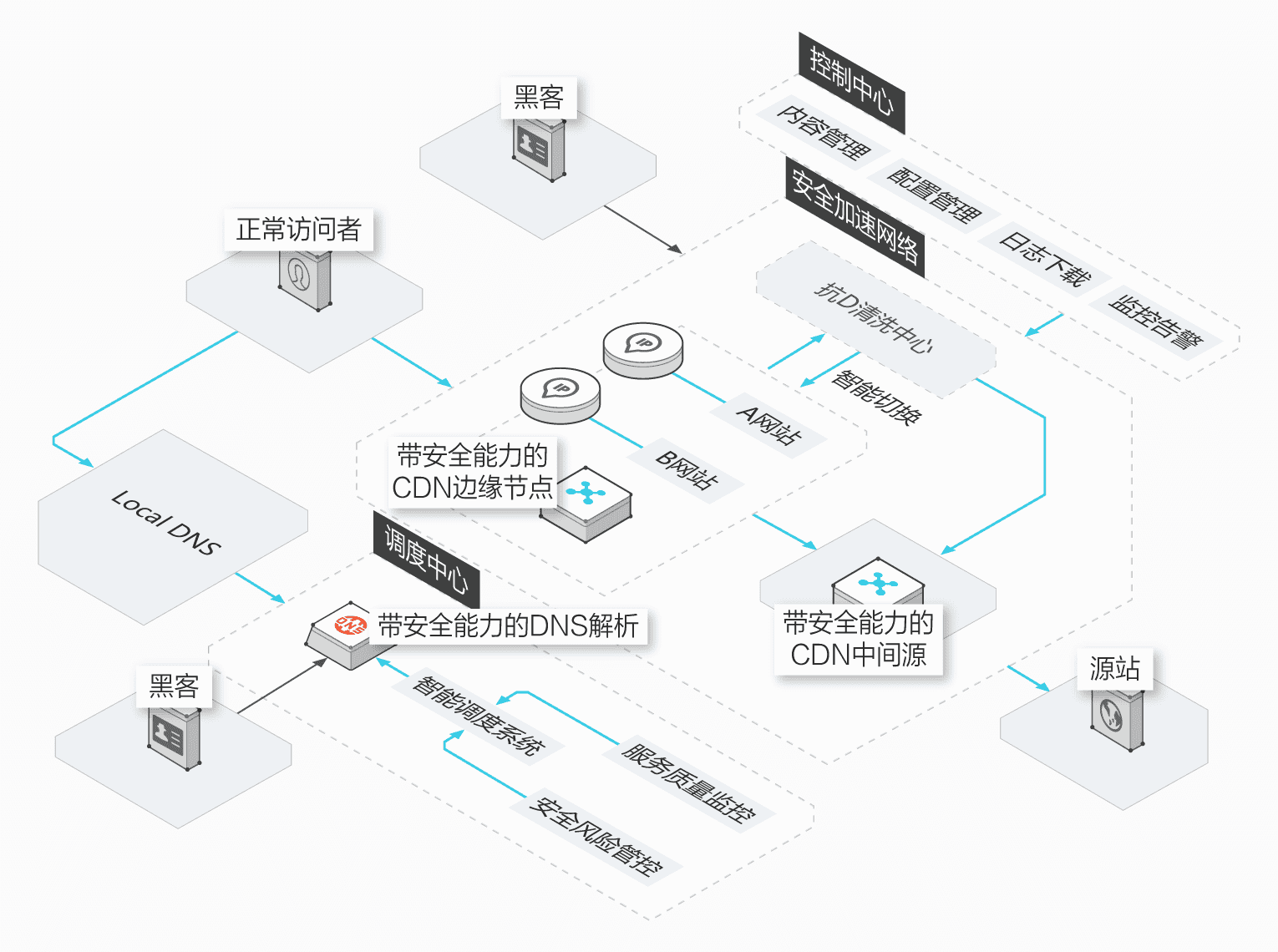 網(wǎng)站加速之CDN、SCDN、DCDN區(qū)別在哪？如何選擇？