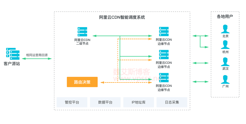 网站加速之CDN、SCDN、DCDN区别在哪？如何选择？