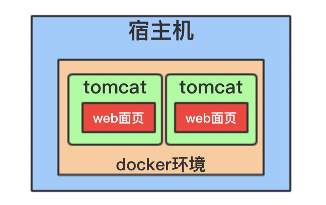 Docker如何实现Volumn容器间共享数据