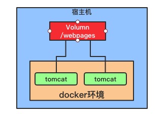 Docker如何实现Volumn容器间共享数据