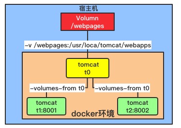 Docker如何实现Volumn容器间共享数据