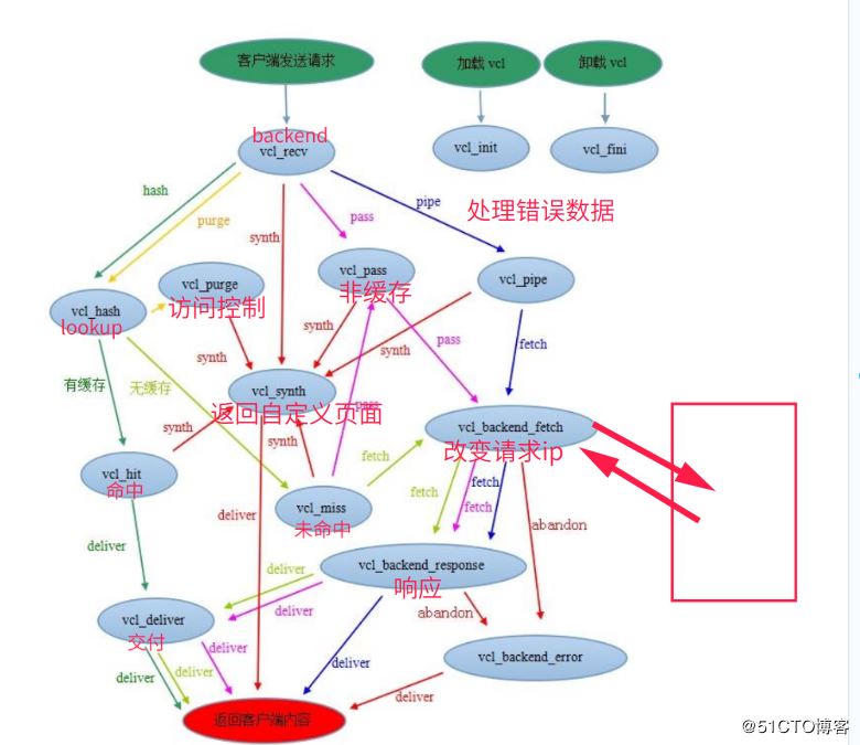 基于Centos7如何部署Varnish缓存代理服务器