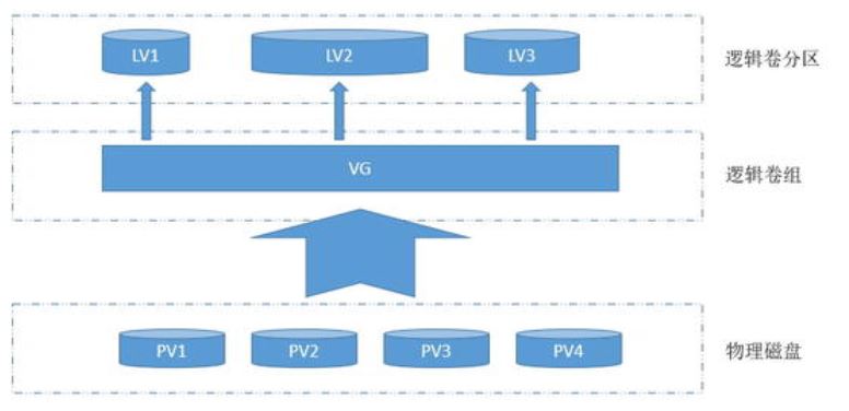 Linux磁盘管理之LVM的使用