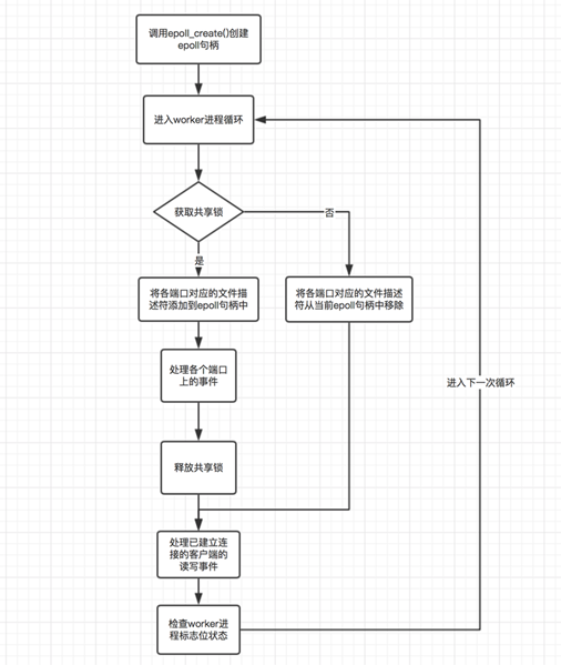 如何解决nginx的惊群问题